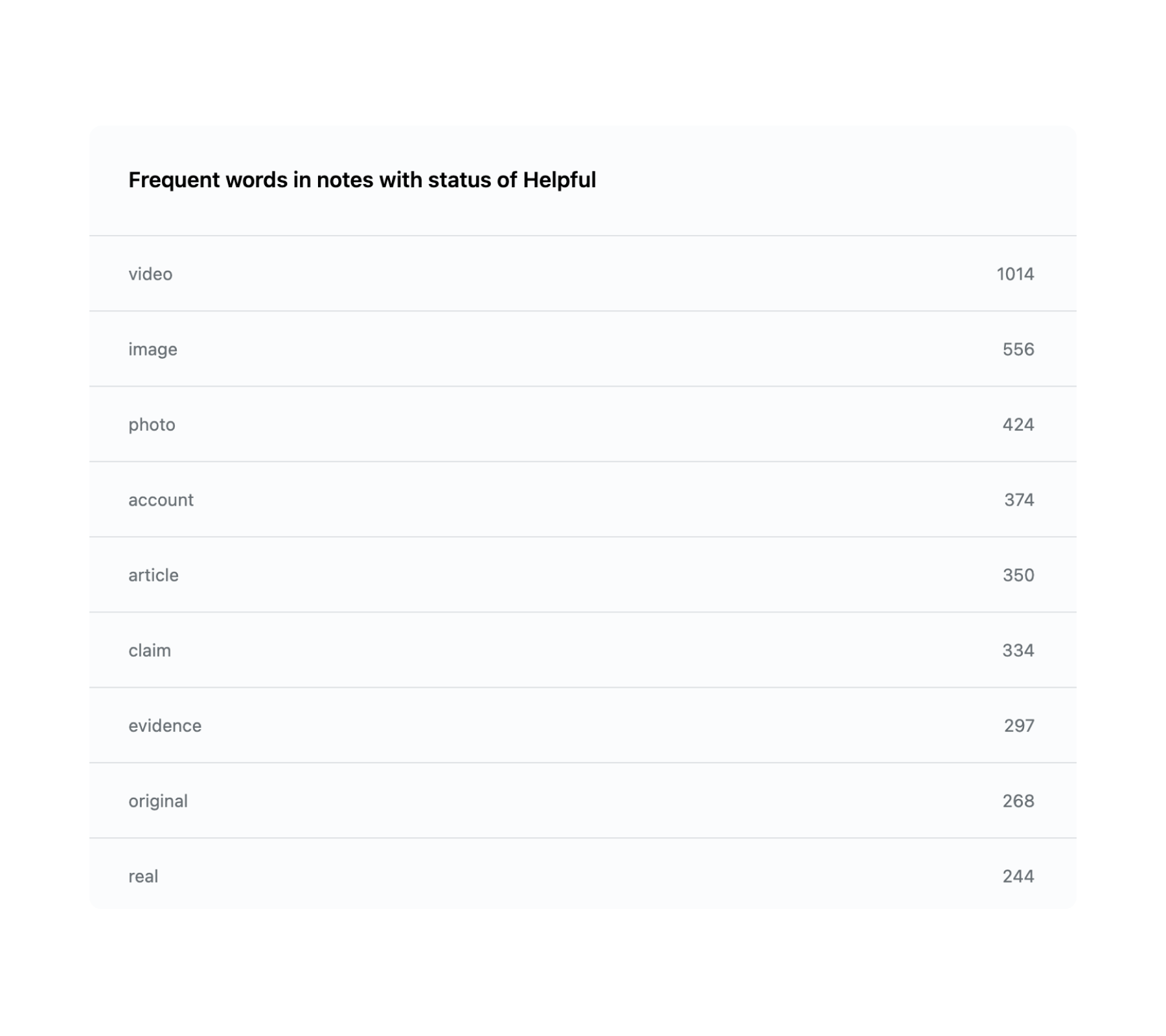 top words in helpful notes