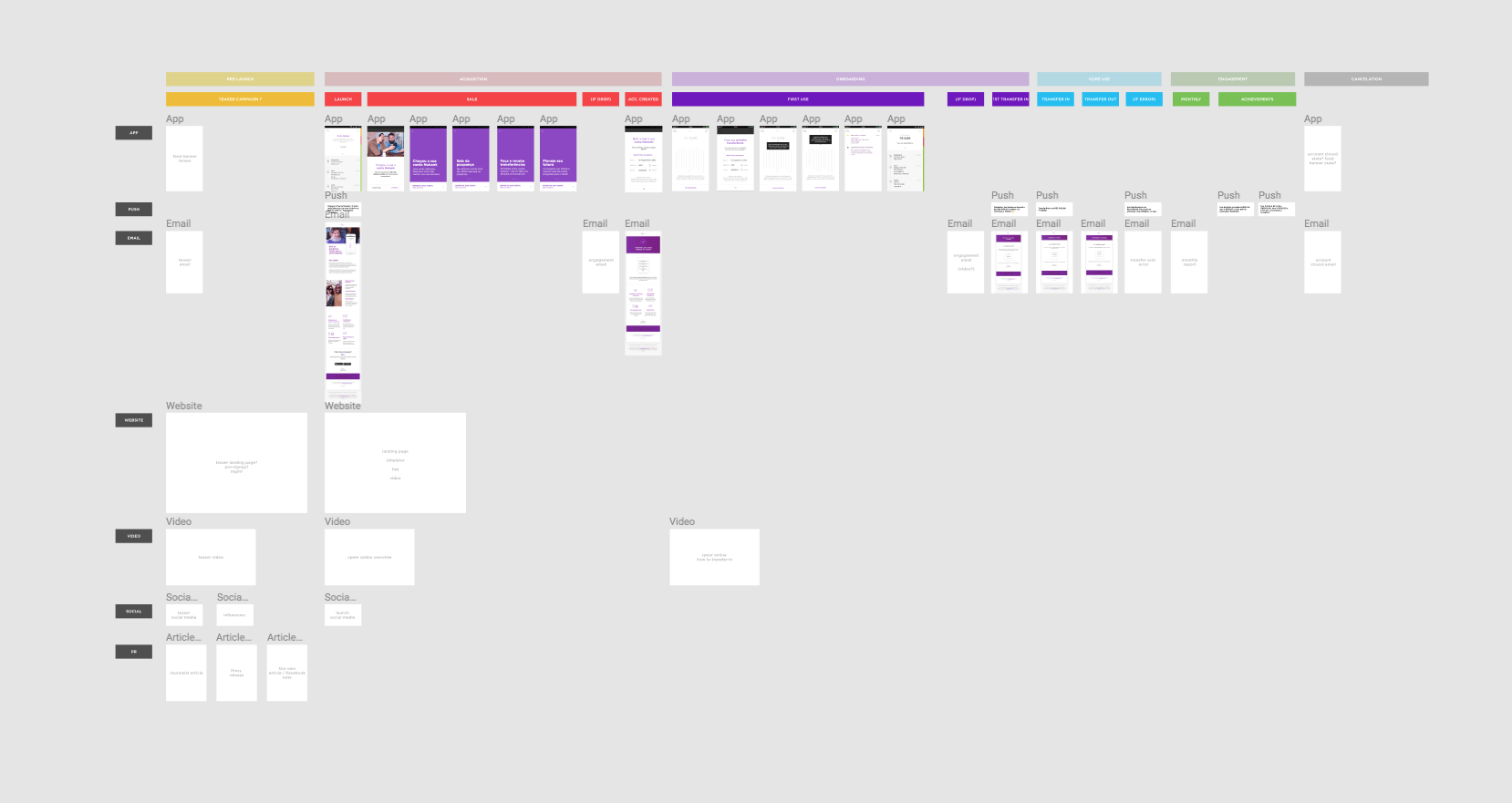 Mapping the launch experience across Website, App, Social Media, Support, and Emails 