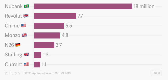 Nubank tops the downloads of all others challenger banks combined. 